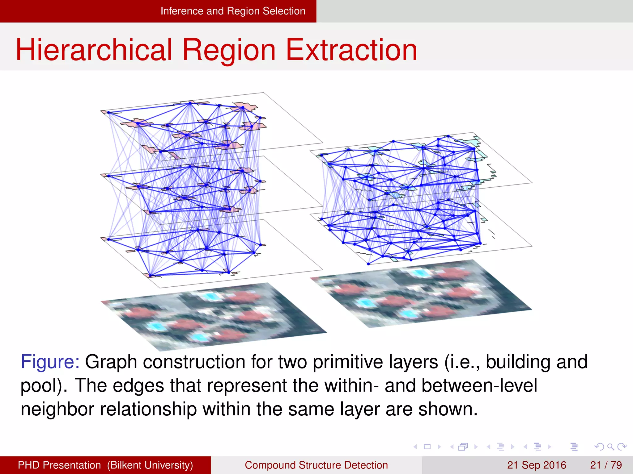 Inference and Region Selection
Hierarchical Region Extraction
Figure: Graph construction for two primitive layers (i.e., building and
pool). The edges that represent the within- and between-level
neighbor relationship within the same layer are shown.
H. G. Akc¸ay Compound Structure Detection 21 Sept. 2016 21 / 78
 