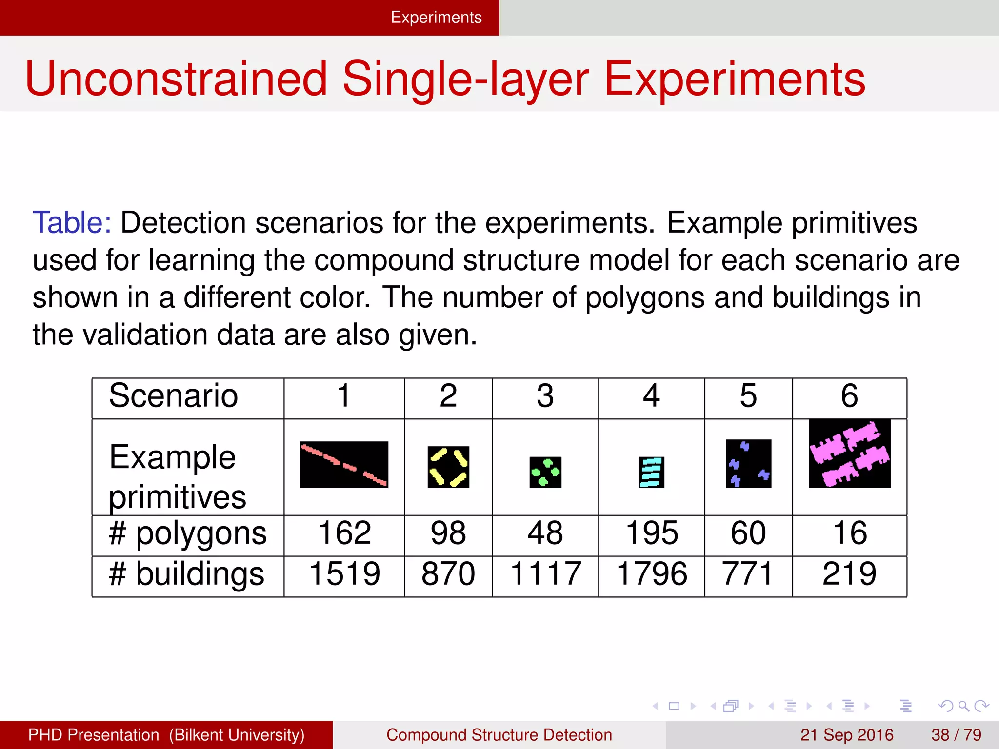Experiments Unconstrained Single-layer Experiments
Results-Urban Structures
Figure: Marginal probabilities for the ﬁrst scenario.
H. G. Akc¸ay Compound Structure Detection 21 Sept. 2016 38 / 78
 