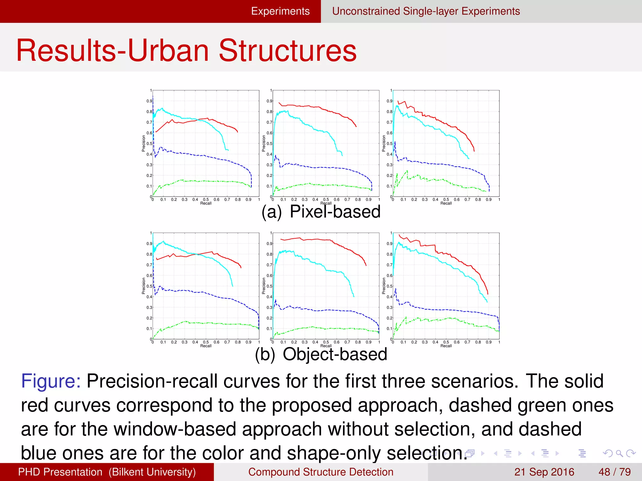 Experiments Unconstrained Single-layer Experiments
Results-Orchards
Figure: 3000 × 8000 pixels Kusadasi data set.
H. G. Akc¸ay Compound Structure Detection 21 Sept. 2016 48 / 78
 