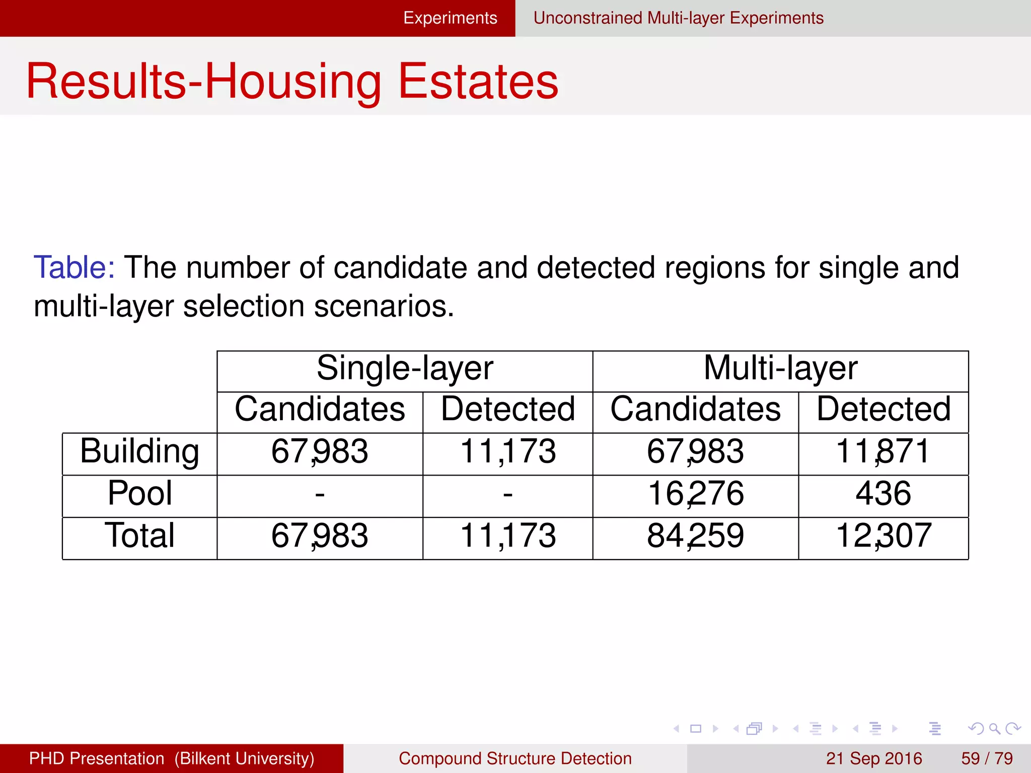 Experiments Unconstrained Multi-layer Experiments
Results-Housing Estates
Table: The number of candidate and detected regions for single and
multi-layer selection scenarios.
Single-layer Multi-layer
Candidates Detected Candidates Detected
Building 67,983 11,173 67,983 11,871
Pool - - 16,276 436
Total 67,983 11,173 84,259 12,307
H. G. Akc¸ay Compound Structure Detection 21 Sept. 2016 59 / 78
 