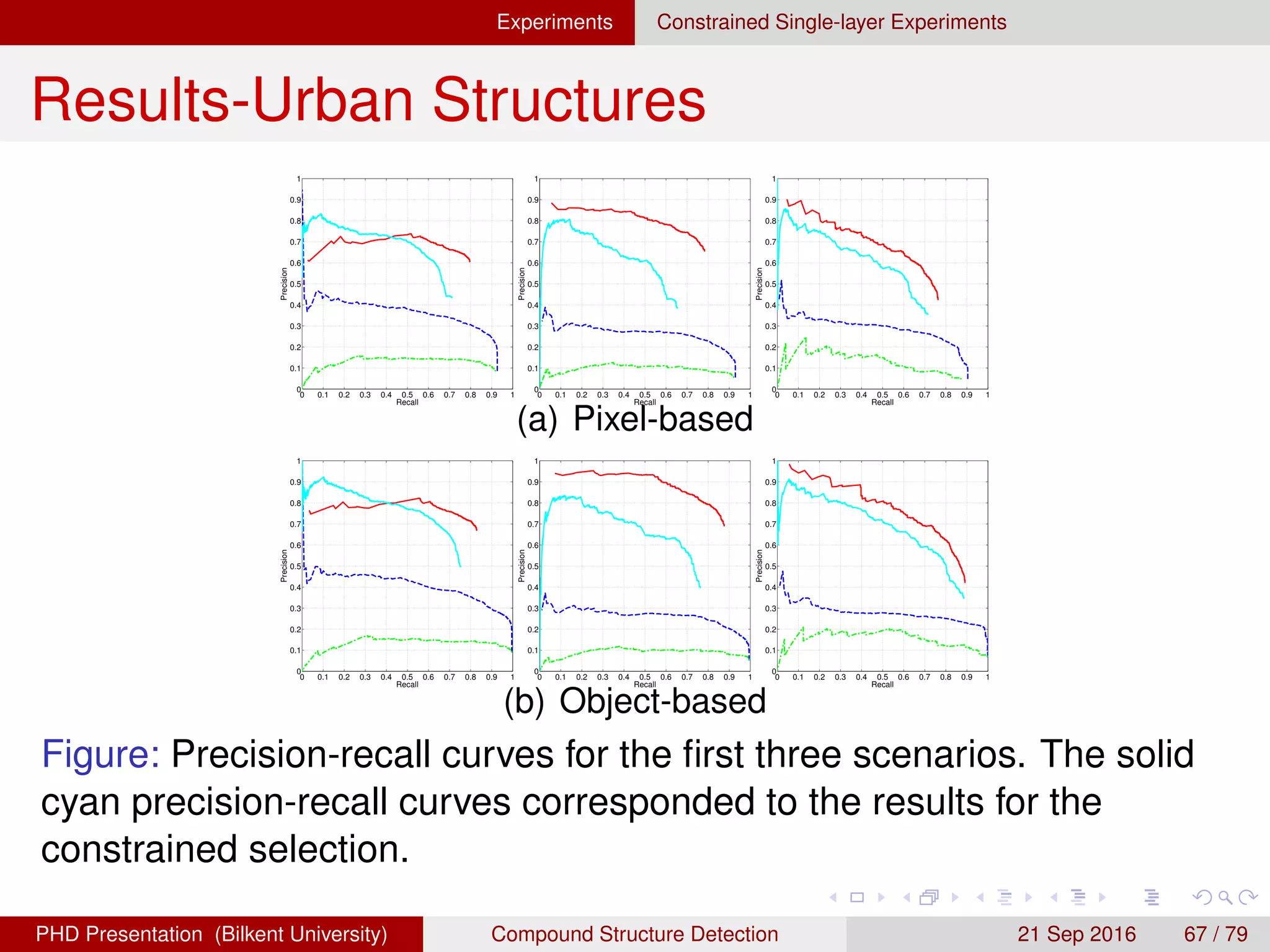 Experiments
Results-Urban Structures
Table: The number of selected regions for unconstrained and
constrained selection scenarios.
# cand.s 70,644 70,644 70,644 70,644 70,644 22,195
Uncnstr. 3191 1828 3819 3201 2027 1612
Cnstr. 1485 856 2562 1740 811 263
H. G. Akc¸ay Compound Structure Detection 21 Sept. 2016 67 / 78
 