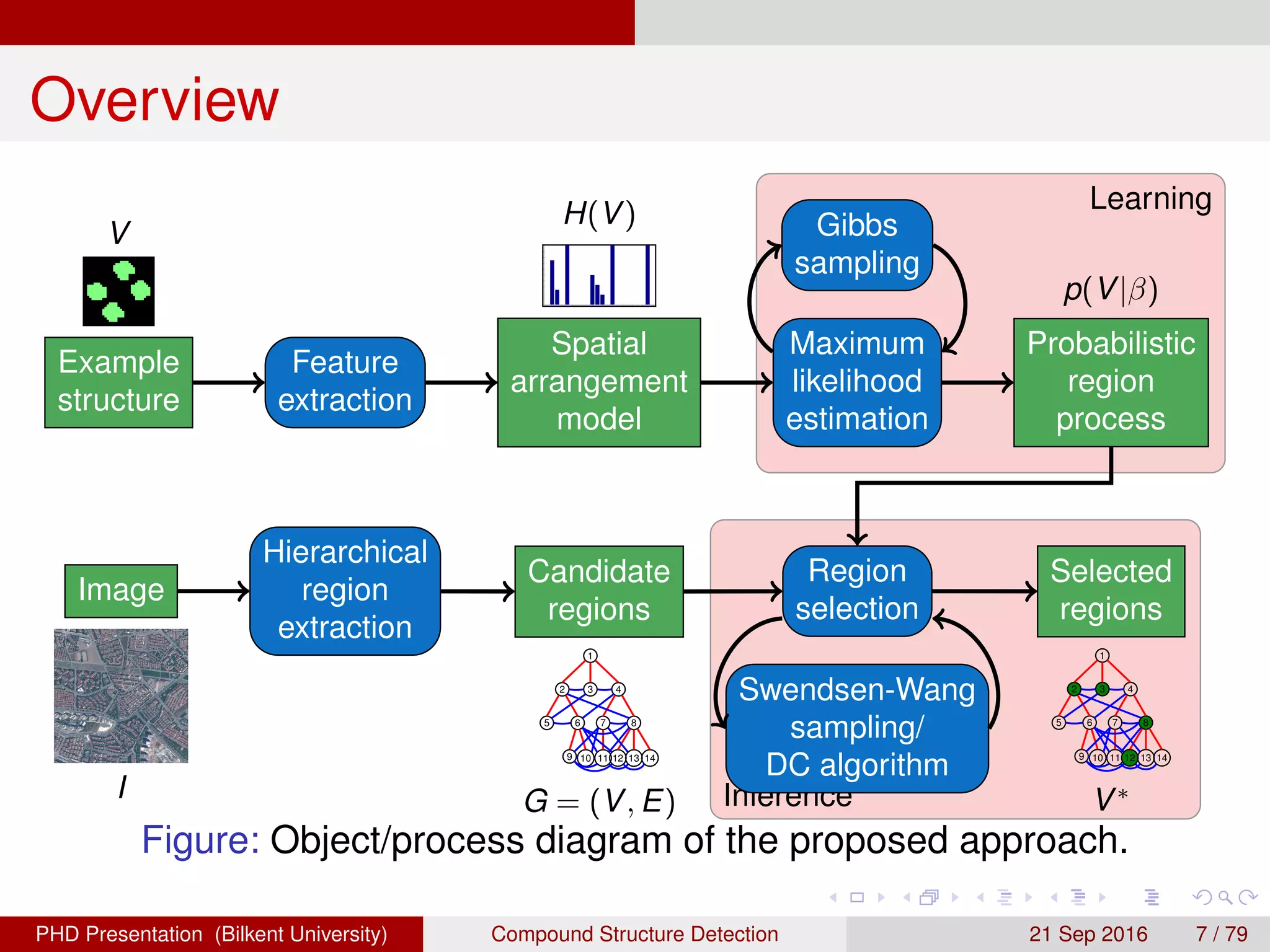 Overview
Learning
Inference
Example
structure
Feature
extraction
Spatial
arrangement
model
Maximum
likelihood
estimation
Probabilistic
region
process
Selected
regions
Region
selection
Candidate
regions
Hierarchical
region
extraction
Image
Gibbs
sampling
S-W sampling/
QP
V
H(V)
p(V|β)
I
1
2
5 6
9 10
3 4
7
11
8
12 13 14
G = (V, E)
1
2
5 6
9 10
3 4
7
11
8
12 13 14
V∗
Figure: Object/process diagram of the proposed approach.
H. G. Akc¸ay Compound Structure Detection 21 Sept. 2016 7 / 78
 