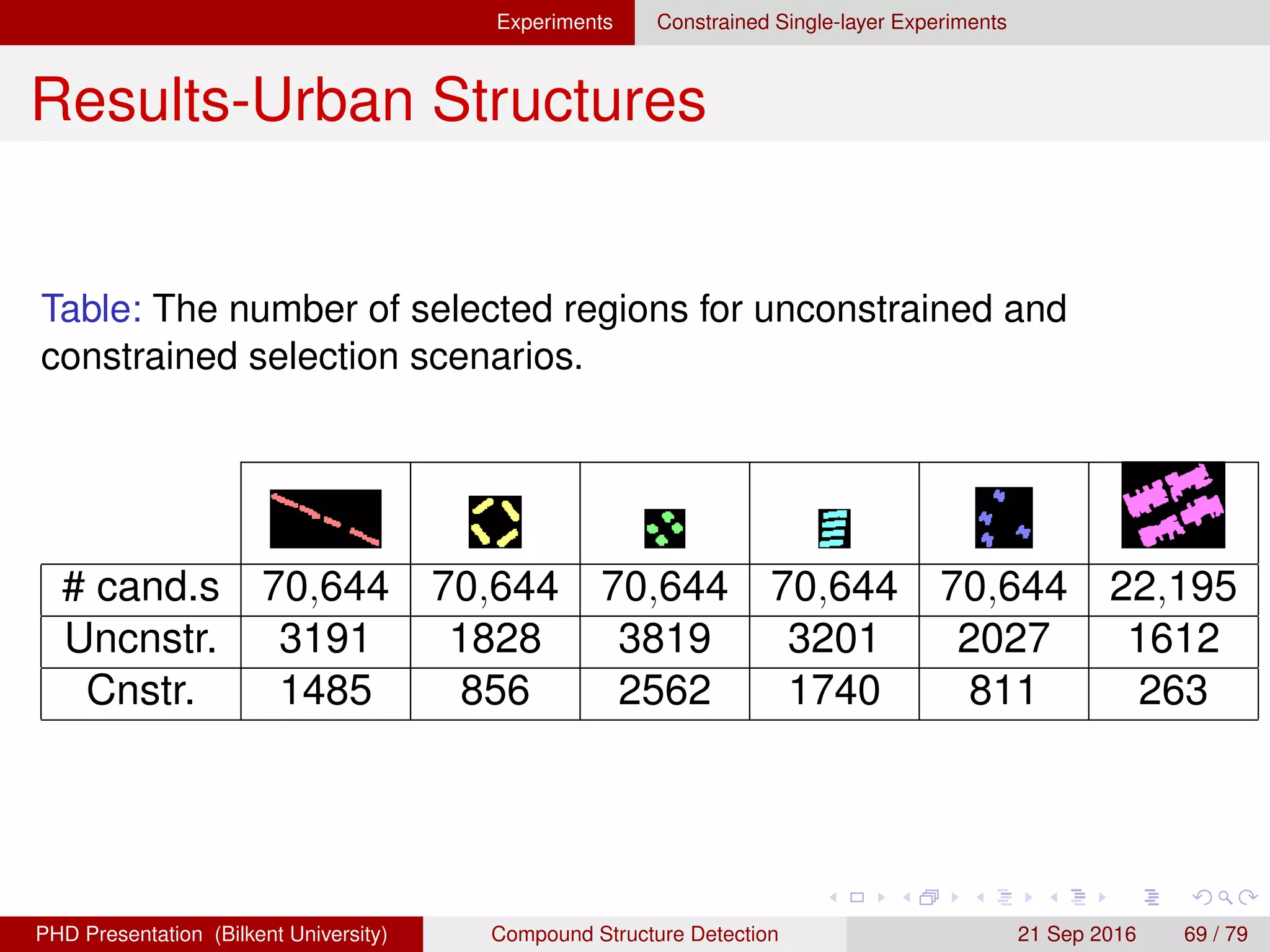 Experiments
Results-Urban Structures
(a)
(b)
Figure: Zoomed detection examples. (a) shows the RGB image for a
300 × 300 sub-scene. (b) shows the hierarchy of candidate regions
(six-level hierarchy from bottom to top).
H. G. Akc¸ay Compound Structure Detection 21 Sept. 2016 69 / 78
 