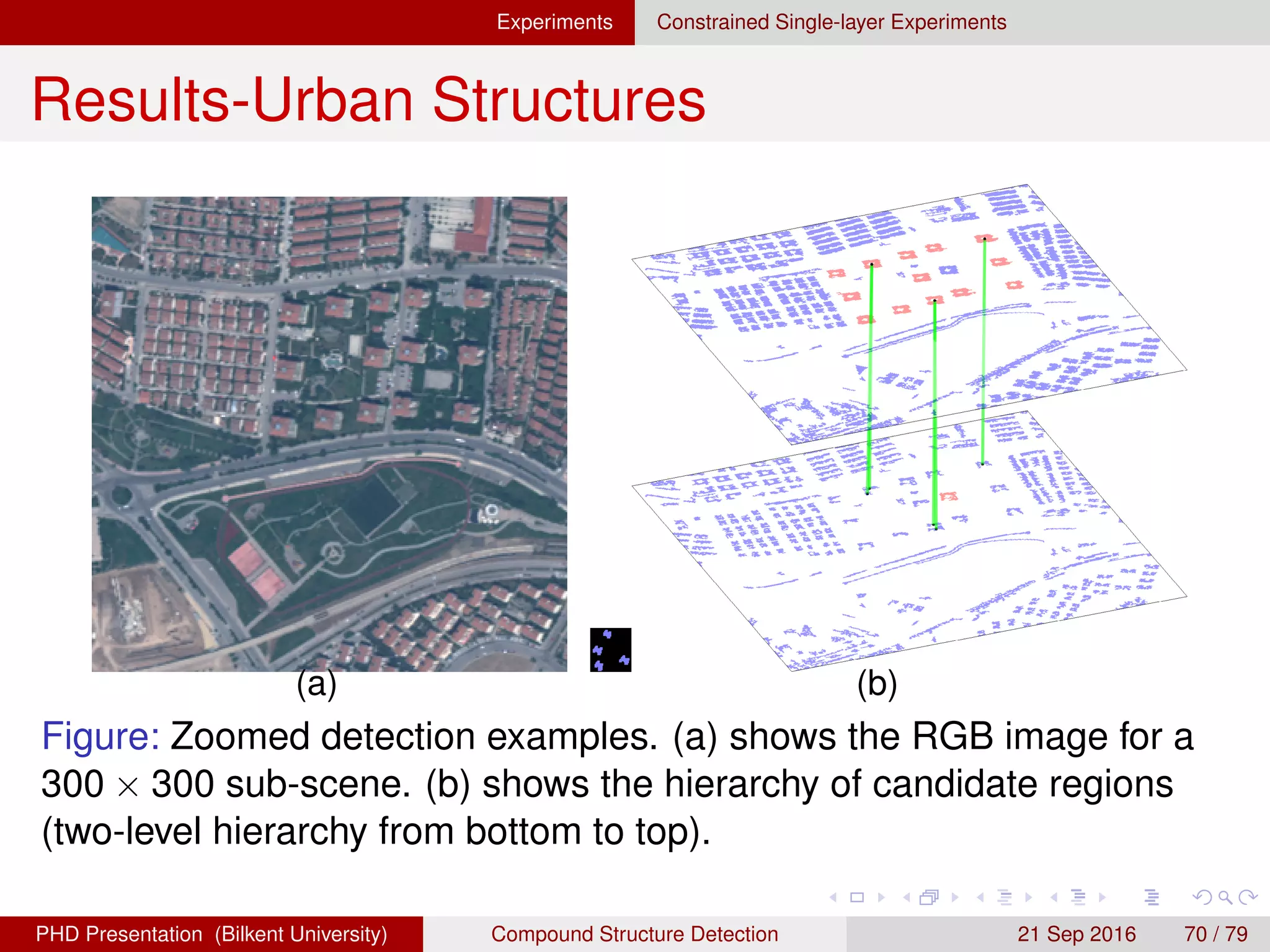 Experiments
Constrained Multi-layer Experiments
The last set of experiments uses two primitive layers and
enforces geometrical constraints between them.
We search for nearby alike buildings and green areas where
each building group must have a green area in the middle.
We strictly require that the distance between the centroid of
the centroids of a selected group of similar buildings and
the centroid of a selected large green area cannot exceed a
distance threshold δ .
H. G. Akc¸ay Compound Structure Detection 21 Sept. 2016 70 / 78
 