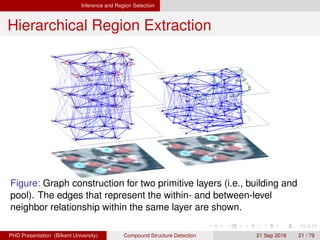 Inference and Region Selection
Hierarchical Region Extraction
Figure: Graph construction for two primitive layers (i.e., building and
pool). The edges that represent the within- and between-level
neighbor relationship within the same layer are shown.
H. G. Akc¸ay Compound Structure Detection 21 Sept. 2016 21 / 78
 