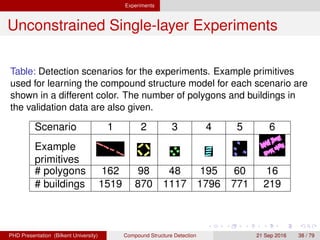 Experiments Unconstrained Single-layer Experiments
Results-Urban Structures
Figure: Marginal probabilities for the ﬁrst scenario.
H. G. Akc¸ay Compound Structure Detection 21 Sept. 2016 38 / 78
 