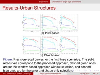 Experiments Unconstrained Single-layer Experiments
Results-Orchards
Figure: 3000 × 8000 pixels Kusadasi data set.
H. G. Akc¸ay Compound Structure Detection 21 Sept. 2016 48 / 78
 