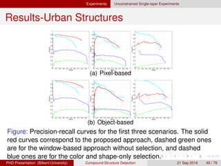 Experiments Unconstrained Single-layer Experiments
Results-Orchards
Figure: (Up) Candidate regions. (Down) Selected regions.
H. G. Akc¸ay Compound Structure Detection 21 Sept. 2016 49 / 78
 