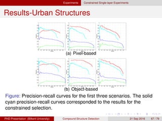 Experiments
Results-Urban Structures
Table: The number of selected regions for unconstrained and
constrained selection scenarios.
# cand.s 70,644 70,644 70,644 70,644 70,644 22,195
Uncnstr. 3191 1828 3819 3201 2027 1612
Cnstr. 1485 856 2562 1740 811 263
H. G. Akc¸ay Compound Structure Detection 21 Sept. 2016 67 / 78
 