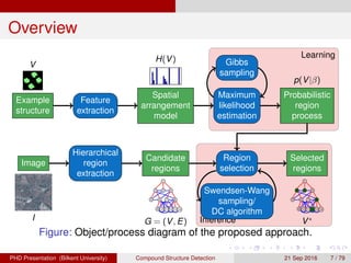 Overview
Learning
Inference
Example
structure
Feature
extraction
Spatial
arrangement
model
Maximum
likelihood
estimation
Probabilistic
region
process
Selected
regions
Region
selection
Candidate
regions
Hierarchical
region
extraction
Image
Gibbs
sampling
S-W sampling/
QP
V
H(V)
p(V|β)
I
1
2
5 6
9 10
3 4
7
11
8
12 13 14
G = (V, E)
1
2
5 6
9 10
3 4
7
11
8
12 13 14
V∗
Figure: Object/process diagram of the proposed approach.
H. G. Akc¸ay Compound Structure Detection 21 Sept. 2016 7 / 78
 