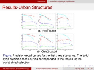 Experiments
Results-Urban Structures
(a) (b)
Figure: Zoomed detection examples. (a) shows the RGB image for a
300 × 300 sub-scene. (b) shows the hierarchy of candidate regions
(two-level hierarchy from bottom to top).
H. G. Akc¸ay Compound Structure Detection 21 Sept. 2016 68 / 78
 