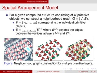 Compound Structure Model
Spatial Arrangement Model
For a given compound structure consisting of N primitive
objects, we construct a neighborhood graph G = (V, E).
V = {v1, . . . , vN} correspond to the individual primitive
objects,
E = r1,r2=1,...,R Er1r2 where Er1r2 denotes the edges
between the vertices at layers Vr1 and Vr2 .
Figure: Neighborhood graph construction for multiple primitive layers.
H. G. Akc¸ay Compound Structure Detection 21 Sept. 2016 9 / 78
 