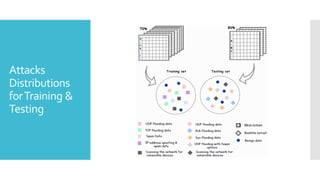 Attacks
Distributions
forTraining &
Testing
 