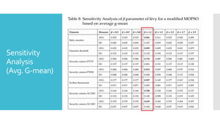Sensitivity
Analysis
(Avg.G-mean)
 