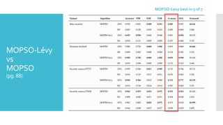 MOPSO-Lévy
vs
MOPSO
(pg. 88)
MOPSO-Levy best in 5 of 7
 