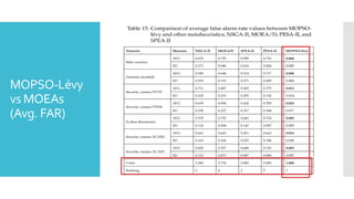 MOPSO-Lévy
vs MOEAs
(Avg. FAR)
 
