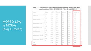 MOPSO-Lévy
vs MOEAs
(Avg.G-mean)
 