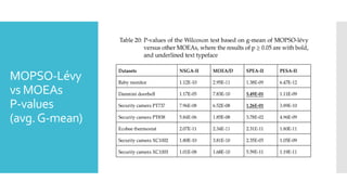 MOPSO-Lévy
vs MOEAs
P-values
(avg.G-mean)
 