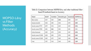 MOPSO-Lévy
vs Filter
Methods
(Accuracy)
 