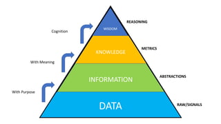 DATA
INFORMATION
KNOWLEDGE
WISDOM
With Purpose
With Meaning
Cognition
RAW/SIGNALS
ABSTRACTIONS
METRICS
REASONING
 
