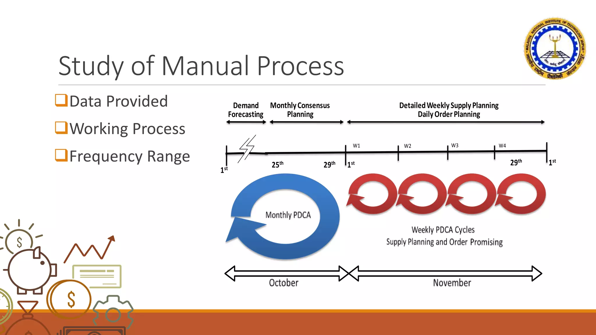 Study of Manual Process
Data Provided
Working Process
Frequency Range 25th
W1
1st 29th
1st 29th
MonthlyConsensus
Planning
1st
W2 W3
Demand
Forecasting
W4
DetailedWeeklySupplyPlanning
DailyOrderPlanning
 