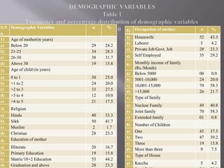 5) Occupation of mother n %
a) Housewife 52 43.3
b) Laborer 5 4.2
c) Private Job/Govt. Job 28 23.3
d) Self Employed 35 29.2
6) Monthly income of family
(Rs./Month)
a) Below 5000 00 0.0
b) 5001-10,000 24 20.0
c) 10,001-15,000 70 58.3
d) >15,000 26 21.7
7) Type of family
a) Nuclear Family 49 40.8
b) Joint family 70 58.3
c) Extended family 01 0.8
8) Number of Children
a) One 45 37.5
b) Two 47 39.2
c) Three 19 15.8
d) More than three 9 7.5
9) Type of House
a) Kaccha 5 4.2
S.N
o.
Demographic Variables n %
1) Age of mother(in years)
a) Below 20 29 24.2
b) 21-25 34 28.3
c) 26-30 38 31.7
d) Above 30 19 15.8
2) Age of child (in years)
a) 0 to 1 30 25.0
b) >1 to 2 24 20.0
c) >2 to 3 33 27.5
d) >3 to 4 12 10.0
e) >4 to 5 21 17.5
3) Religion
a) Hindu 40 33.3
b) Sikh 50 41.7
c) Muslim 2 1.7
d) Christian 28 23.3
4) Education of mother
a) Illiterate 20 16.7
b) Primary Education 19 15.8
c) Matric/10+2 Education 53 44.2
d) Graduation and above 28 23.3
 