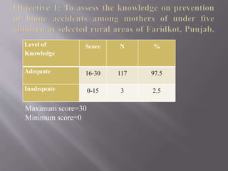 Level of
Knowledge
Score N %
Adequate 16-30 117 97.5
Inadequate 0-15 3 2.5
Maximum score=30
Minimum score=0
 