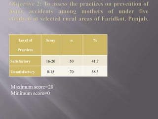 Level of
Practices
Score n %
Satisfactory 16-20 50 41.7
Unsatisfactory 0-15 70 58.3
Maximum score=20
Minimum score=0
 
