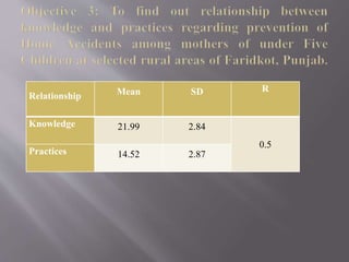 Relationship Mean SD R
Knowledge 21.99 2.84
0.5
Practices 14.52 2.87
 