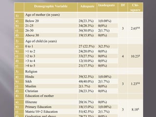 Demographic Variable Adequate Inadequate Df Chi-
square
1) Age of mother (in years)
a) Below 20 28(23.3%) 1(0.08%)
3 2.65NS
b) 21-25 34(28.3%) 0(0%)
c) 26-30 36(30.0%) 2(1.7%)
d) Above 30 19(15.8%) 0(0%)
2) Age of child (in years)
a) 0 to 1 27 (22.5%) 3(2.5%)
4 10.23S
b) >1 to 2 24(20.0%) 0(0%)
c) >2 to 3 33(27.5%) 0(0%)
d) >3 to 4 12(10.0%) 0(0%)
e) >4 to 5 21(17.5%) 0(0%)
3) Religion
a) Hindu 39(32.5%) 1(0.08%)
3 1.23NS
b) Sikh 48(40.0%) 2(1.7%)
c) Muslim 2(1.7%) 0(0%)
d) Christian 28(23.3%) 0(0%)
4) Education of mother
a) Illiterate 20(16.7%) 0(0%)
3 8.18S
b) Primary Education 18(15.0%) 1(0.08%)
c) Matric/10+2 Education 51(42.5%) 2(1.7%)
 