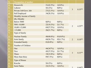 5) Occupation of mother
a) Housewife 51(42.5%) 1(0.8%)
3 0.35NS
b) Laborer 5(4.2%) 0(0%)
c) Private Job/Govt. Job 27(22.5%) 1(0.8%)
d) Self Employed 34(28.3%) 1(0.8%)
6) Monthly income of family
(Rs./Month)
a) Below 5000 0(0%) 0(0%)
2 4.35NS
b) 5001-10,000 22(18.3%) 2(1.7%)
c) 10,001-15,000 69(57.5%) 1(0.8%)
d) >15,000 26(21.7%) 0(0%)
7) Type of family
a) Nuclear Family 48(40.0%) 01(0.8%)
2 0.10NS
b) Joint family 68(56.7%) 02(1.7%)
c) Extended family 01(0.8%) 0(0%)
8) Number of Children
a) One 44(367%) 1(0.8%)
3 0.33NS
b) Two 45(37.5%) 2(1.7%)
c) Three 19(15.8%) 0(0%)
d) More than three 09(7.5%) 0(0%)
9) Type of House
a) Kaccha 5(4.2%) 0(0%)
NS
b) Semi Pakka 23(19.2%) 1(0.8%)
 