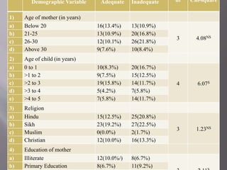 Demographic Variable Adequate Inadequate df Chi-square
1) Age of mother (in years)
a) Below 20 16(13.4%) 13(10.9%)
3 4.08NS
b) 21-25 13(10.9%) 20(16.8%)
c) 26-30 12(10.1%) 26(21.8%)
d) Above 30 9(7.6%) 10(8.4%)
2) Age of child (in years)
a) 0 to 1 10(8.3%) 20(16.7%)
4 6.07S
b) >1 to 2 9(7.5%) 15(12.5%)
c) >2 to 3 19(15.8%) 14(11.7%)
d) >3 to 4 5(4.2%) 7(5.8%)
e) >4 to 5 7(5.8%) 14(11.7%)
3) Religion
a) Hindu 15(12.5%) 25(20.8%)
3 1.23NS
b) Sikh 23(19.2%) 27(22.5%)
c) Muslim 0(0.0%) 2(1.7%)
d) Christian 12(10.0%) 16(13.3%)
4) Education of mother
a) Illiterate 12(10.0%/) 8(6.7%)
b) Primary Education 8(6.7%) 11(9.2%)
 