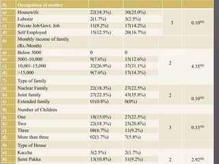 5) Occupation of mother
a) Housewife 22(18.3%) 30(25.0%)
3 0.10NS
b) Laborer 2(1.7%) 3(2.5%)
c) Private Job/Govt. Job 11(9.2%) 17(14.2%)
d) Self Employed 15(12.5%) 20(16.7%)
6) Monthly income of family
(Rs./Month)
a) Below 5000 0 0
2
4.35NS
b) 5001-10,000 9(7.6%) 15(12.6%)
c) 10,001-15,000 32(26.9%) 37(31.1%)
d) >15,000 9(7.6%) 17(14.3%)
7) Type of family
a) Nuclear Family 22(18.3%) 27(22.5%)
2
0.10NS
b) Joint family 27(22.5%) 43(35.8%)
c) Extended family 01(0.8%) 0(0%)
8) Number of Children
a) One 18(15.0%) 27(22.5%)
3 0.33NS
b) Two 22(18.3%) 25(20.8%)
c) Three 08(6.7%) 11(9.2%)
d) More than three 02(1.7%) 7(5.8%)
9) Type of House
a) Kaccha 3(2.5%) 2(1.7%)
2 2.92NS
b) Semi Pakka 13(10.8%) 11(9.2%)
Maximum score = 20 S = Significant at p<0.05
Minimum score = 0 NS = Non-Significant
 