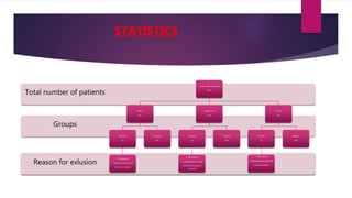 Reason for exlusion
Groups
Total number of patients
Total number of patients
(101)
Music
(32)
Excluded
(3)
1- Bradycardia
1- Withdrawal from study
1.Technical problem
Analyzed
(29)
Headphones
(33)
Excluded
(4)
1- Bradycardia
2- Withdrawal from study
1-Converted to general
anesthesia
Analyzed
(29)
Control
(34)
Excluded
(5)
1- Bradycardia
3- Withdrawal from the study
2.Techinal problem
Analyzed
(29)
STATISTICS
 