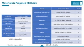Materials & Proposed Methods
Materials & Proposed Methods
17
Thus, it is necessary to process each slice
individually using four main components:
C Compiler Platform/OS (Target)
Watcom C/C++ MS-DOS
Microsoft Visual C/C++ Microsoft Windows
GNU C/C++ Ubuntu Linux
Clang macOS
Android-clang Android
Emscripten WebAssembly
GNU ARM embedded
toolchain
Raspberry Pi Pico
Domain C/C++ Libraries/Tools Count
Terminal User Interface (TUI) ConsoleColors and RogueUtil 2
Network and Security LibCurl, Libuv, and OpenSSL 3
Web Servers HTTPLib and Apache Web Server 2
Database ODBC, SQLite, MySQL, and PostgreSQL 4
Games & multi-media Allegro, LibSDL, RayLib and Tilengine 4
Graphics OpenGL, FreeGLUT and StbImage 3
Graphical User Interface (GUI) Qt, Libui, and NAppGUI 3
Common Files MiniZip, PDFGen and CJSON 3
SDK for Specific Platforms Android SDK and Raspberry Pi Pico SDK 2
(A) C/C++ Compilers
(B) C/C++ Libraries
 