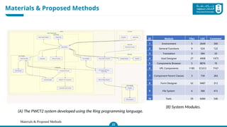 Materials & Proposed Methods
Materials & Proposed Methods
22
Thus, it is necessary to process each slice
individually using four main components:
(A) The PWCT2 system developed using the Ring programming language.
ID Module Files LOC Comment
1 Environment 5 2649 300
2 General Functions 9 524 122
3 Translation 3 584 20
4 Goal Designer 27 4908 1473
5 Components Browser 5 8876 70
6 VPL Components 1185 57,612 7167
7 Component Parent Classes 3 739 283
8 Form Designer 52 9487 312
9 File System 6 368 415
10 Tools 59 6484 546
(B) System Modules.
 