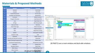 Materials & Proposed Methods
Materials & Proposed Methods
23
Thus, it is necessary to process each slice
individually using four main components:
(B) PWCT2 uses a main window and dock-able windows.
ID Domain Components Example
1 General 6 Quick Start
2 Console 4 Print Text
3 Control Structures 13 For-In Loop
4 Variables and Operators 17 Assignment
5 Functions 3 Define Function
6 Program Structure 2 Load Source File
7 Lists 15 New Empty List
8 Strings 16 Get String Length
9 Date and Time 7 Add Days
10 Check Data Type 3 Check Character
11 Math 1 Math Functions
12 Files 29 Read File to String
13 System 12 Get System Variable
14 Dynamic Code 3 Eval
15 Database 34 ODBC Connect
16 Security and Internet Functions 11 Download
17 Object-Oriented Programming 10 Define Class
18 Functional Programming 3 Anonymous Function
19 Reflection 29 Globals Info
20 Standard Library 71 Stack Class
21 Web Library 12 WL WebPage Class
22 LibCurl Library 5 LibCurl Easy Init
23 GUI 88 Window Class
(A) Visual Components.
 