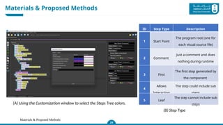 Materials & Proposed Methods
Materials & Proposed Methods
24
Thus, it is necessary to process each slice
individually using four main components:
(A) Using the Customization window to select the Steps Tree colors.
ID Step Type Description
1 Start Point
The program root (one for
each visual source file)
2 Comment
Just a comment and does
nothing during runtime
3 First
The first step generated by
the component
4
Allows
Interaction
The step could include sub
steps
5 Leaf
The step cannot include sub
steps
(B) Step Type
 