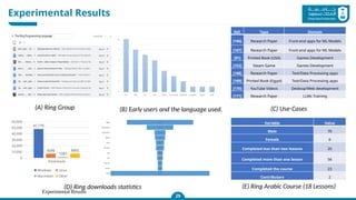 Experimental Results
Experimental Results
29
(B) Early users and the language used.
(A) Ring Group
Downloads
0
10,000
20,000
30,000
40,000
50,000
60,000
47,779
6599
1283
6892
Windows Linux
Macintosh Other
(D) Ring downloads statistics
Variable Value
Male 70
Female 6
Completed less than two lessons 20
Completed more than one lesson 56
Completed the course 23
Contributors 2
(E) Ring Arabic Course (18 Lessons)
Ref. Type Domain
[166] Research Paper Front-end apps for ML Models
[167] Research Paper Front-end apps for ML Models
[91] Printed Book (USA) Games Development
[152] Steam Game Games Development
[168] Research Paper Text/Data Processing apps
[169] Printed Book (Egypt) Text/Data Processing apps
[170] YouTube Videos Desktop/Web development
[171] Research Paper LLMs Training
(C) Use-Cases
 