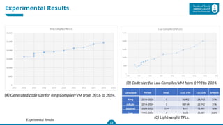 Experimental Results
Experimental Results
33
(A) Generated code size for Ring Compiler/VM from 2016 to 2024.
(B) Code size for Lua Compiler/VM from 1993 to 2024.
Language Period Impl. LOC (FR) LOC (LR) Growth
Ring 2016–2024 C 16,402 24,743 51%
mRuby 2014–2024 C 18,134 23,742 31%
Squirrel 2004–2022 C++ 9311 13,991 50%
Lua 1993–2024 C 5603 20,081 258%
(C) Lightweight TPLs.
 