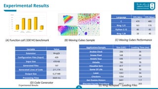 Experimental Results
Experimental Results
34
Language FPS (Min) FPS (Max)
C 470 480
Ring 1.21 161 170
Python 3.13 80 85
Ring 1.20 33 40
(A) Function call (100 M) benchmark
Variable Value
Extension RingQt
Configuration Files (Input) 439
Input Size 478 KB
Generated Files 197
Generated Lines of Code 211,174
Output Size 6.27 MB
Processing Time 3420 ms
Application/Sample Size (LOC) Loading Time (ms)
Analog Clock 256 36
Image Pixel 548 66
Knight Tour 646 67
Othello 780 78
Visualize Sort 817 81
Game Of Life 903 90
Laser 1051 94
Checkers 1354 124
Get Quotes History 3401 117
Discrete Fourier Transform 6417 203
(B) Waving Cubes Sample (C) Waving Cubes Performance
(D) Code Generator
(E) Ring Notepad – Loading Files
 
