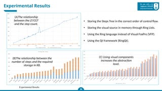 Experimental Results
Experimental Results
36
(B)The relationship between the
number of steps and the required
storage in KB.
(C) Using visual components
increases the abstraction
level.
(A)The relationship
between the LT/CGT
and the step count.
• Storing the Steps Tree in the correct order of control flow.
• Storing the visual source in memory through Ring Lists.
• Using the Ring language instead of Visual FoxPro (VFP).
• Using the Qt framework (RingQt).
 