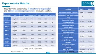 Experimental Results
Experimental Results
37
Generation VPL File Storage (KB) Steps LT (ms) CGT (ms)
PWCT2 RingPWCT GameOfLife 773 1253 1068 43
PWCT2 RingPWCT Checkers 845 1307 1077 43
PWCT2 RingPWCT GoGame 946 1453 1166 47
PWCT2 RingPWCT Chess 1012 1560 1270 52
PWCT1 CPWCT Vmfuncs 7966 1000 549 1748
PWCT1 CPWCT Refmeta_ext 8243 1075 593 1993
PWCT1 CPWCT File_ext 9799 1235 747 2651
PWCT1 CPWCT Vm_oop 11397 1497 862 3862
Attribute PWCT1 PWCT2
Visual Programming Language CPWCT RingPWCT
Visual Source Files Count (Sample
Size)
43 25
Pearson Correlation
(Storage vs. Steps)
0.8693 0.9662
Pearson Correlation
(CGT vs. Steps)
0.9105 0.9947
Spearman Correlation
(Storage vs. Steps)
0.8198 0.9867
Spearman Correlation
(CGT vs. Steps)
0.9914 0.9855
Average Storage per Step
(KB/step)
13.6751 0.6543
Average CGT per Step
(ms/step)
1.2956 0.0353
RMSE for Storage 23.4063 0.1082
RMSE for CGT 1.0539 0.0032
(A) Large Visual Source Files.
(B) PWCT1 vs. PWCT2.
PWCT2 provides approximately 36 times faster code generation
and 20 times lower storage requirements for visual source files.
 