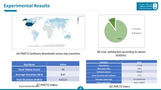 Experimental Results
Experimental Results
38
(B) User satisfaction according to steam
statistics.
(A) PWCT2 Software downloads across top countries.
Attribute Value
Total Videos Count 39
Average Duration (M:S) 8:47
Total Duration (H:M:S) 5:42:27
Attribute Value
Impressions 1.72 M
Web page visits 159 K
Software owners 20,623
Users launched the software 1772
Average usage time 9 h and 40 min
Total usage time Over 17,000 h
(C) PWCT2 videos
(D) PWCT2 Users.
 