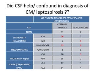 Acute Meningoencephalitis - Thesis presentation | PPTX