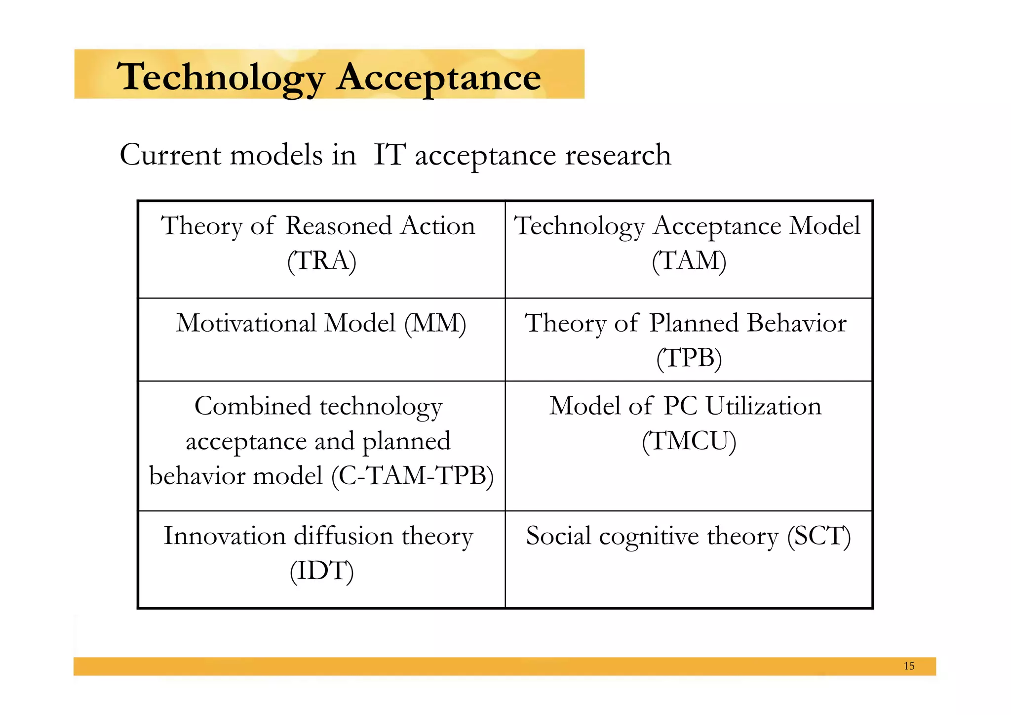 Technology Acceptance
Current models in IT acceptance research

   Theory of Reasoned Action     Technology Acceptance Model
             (TRA)                          (TAM)

    Motivational Model (MM)      Theory of Planned Behavior
                                           (TPB)
      Combined technology          Model of PC Utilization
     acceptance and planned               (TMCU)
  behavior model (C-TAM-TPB)

   Innovation diffusion theory   Social cognitive theory (SCT)
             (IDT)


                                                                 15
 