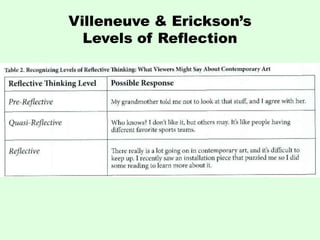 Villeneuve & Erickson’s
  Levels of Reflection
 