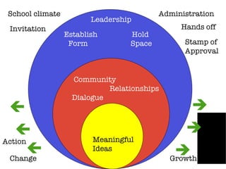 School climate Invitation Stamp of Approval Hands off Leadership Hold  Space Establish Form Community  Relationships Dialogue Meaningful Ideas Administration       Change Action Growth 