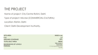 THE PROJECT
Name of project: City Centre Rohini, Delhi

Type of project: Mix-Use (COMMERCIAL-CULTURAL)
Location: Rohini, Delhi
Client: Delhi Development Authority.

SITE AREA
F.S.I
GROUND COVERAGE
TOTAL BUILT AREA
MAXIMUM NO.OF LEVELS
PARKING

64000 m.sq
1.5
30%

96000
15(including 3
basements)
1.14 car spaces per 92.9
sq.mtrs

 