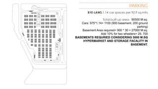 PARKING
BYE-LAWS:1.14 car spaces per 92.9 sq.mtrs
Total built up area- 90500 M.sq.
Cars: 975*1.14= 1100 (900 basement, 200 ground
parking)
Basement Area required= 900 * 30 = 27000 M.sq.
Add 10% for two wheelers= 29, 700
2 BASEMENTS REQURIED CONSIDERING 5000 M.SQ
HYPERMARKET AND STORAGE FACALITY IN
BASEMENT.

 